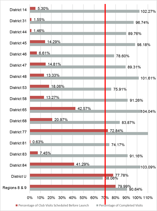 CLUB VISIT PROGRESS CHART MAY 24