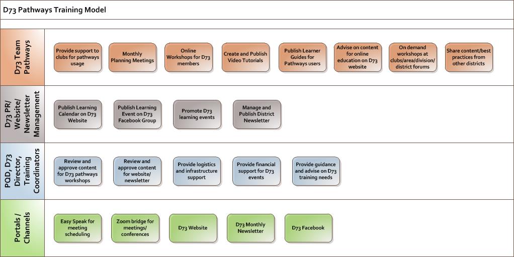 D73 Pathways Training Model Page 1