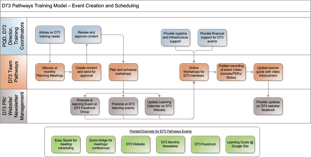 D73 Pathways Training Model Page 2
